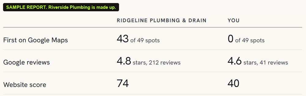 Sample: Ridgeline first at 43 of 49 spots, 4.8 stars from 212 reviews, website 74. Riverside 0 of 49, 4.6 from 41, website 40.