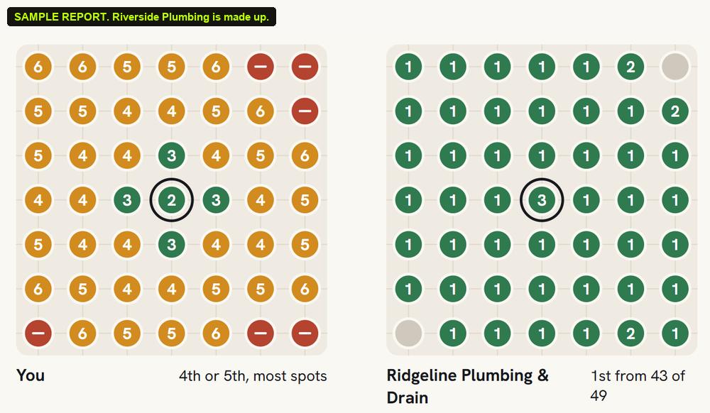 Sample report: Riverside Plumbing's Google Maps grid next to its rival's. Same 49 spots, the rival first at 43 of them.